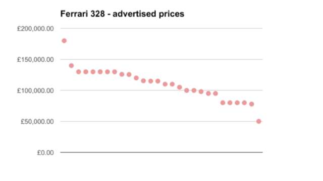 Fig 1 – Ferrari 328 prices – January 2016 (Source: Classic & Sports Finance)