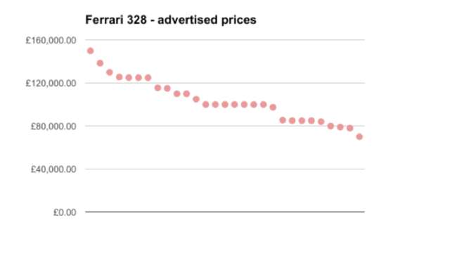 Fig 2 – Ferrari 328 prices – May 2017. Can you see any growth?