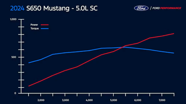 ford-supercharger-kit-graph.png